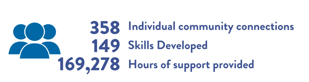 Image text: 358 Individual community connections; 149 Skills developed; 169,278 Hours of support provided