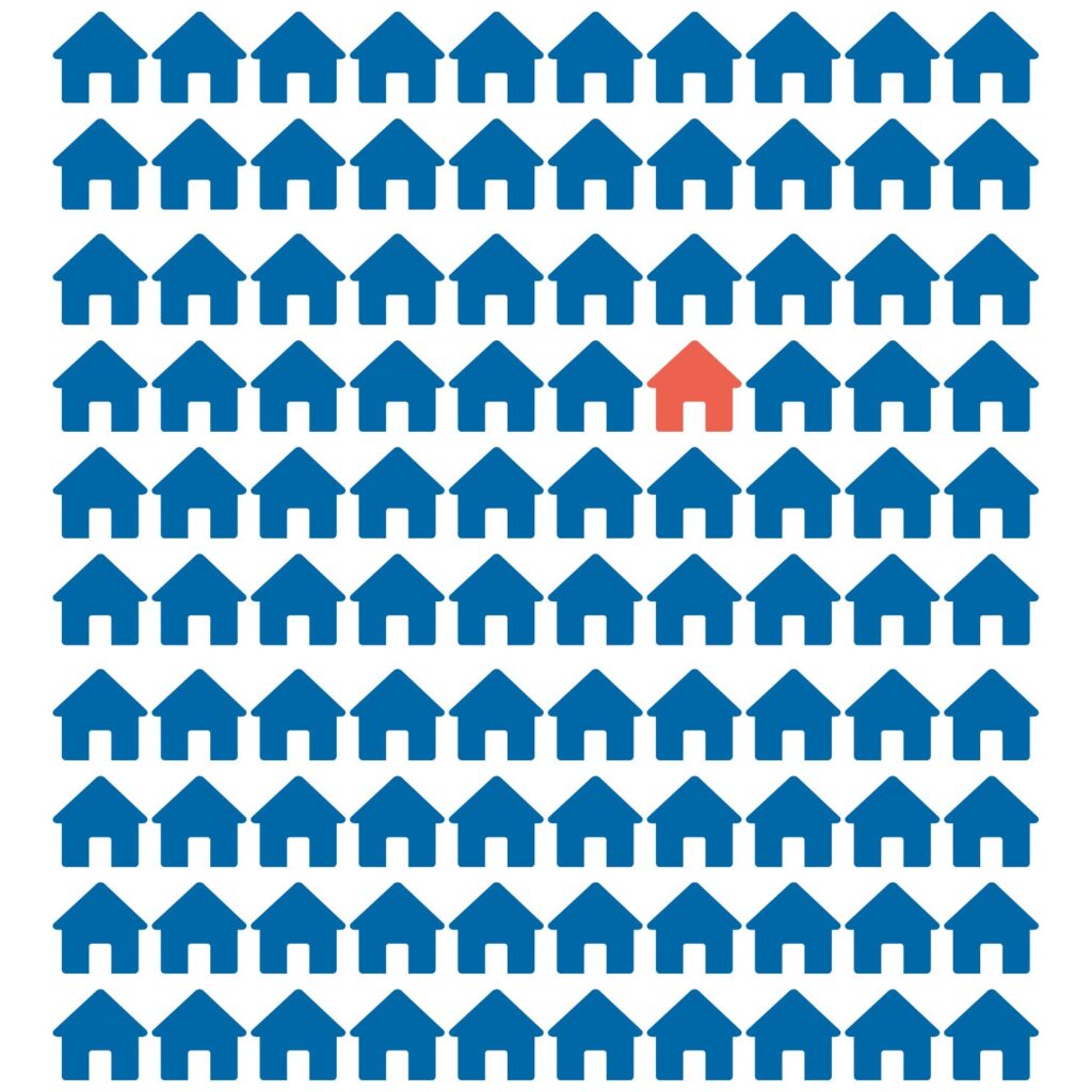 Graphic of 99 blue houses and 1 red house