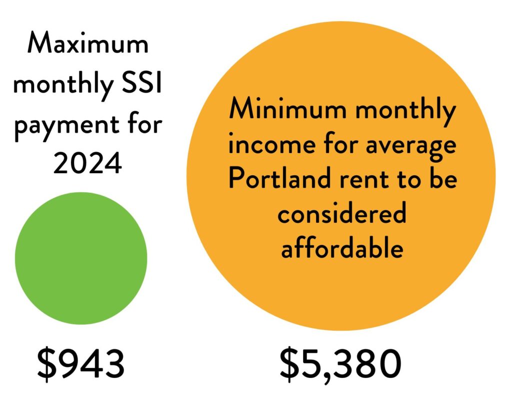 Graphic of small green circle with the text "Maximum monthly SSI payment for 2024, $943" and large orange circle with text "Minimum monthly income for average Portland rent to be considered affordable, $5380"