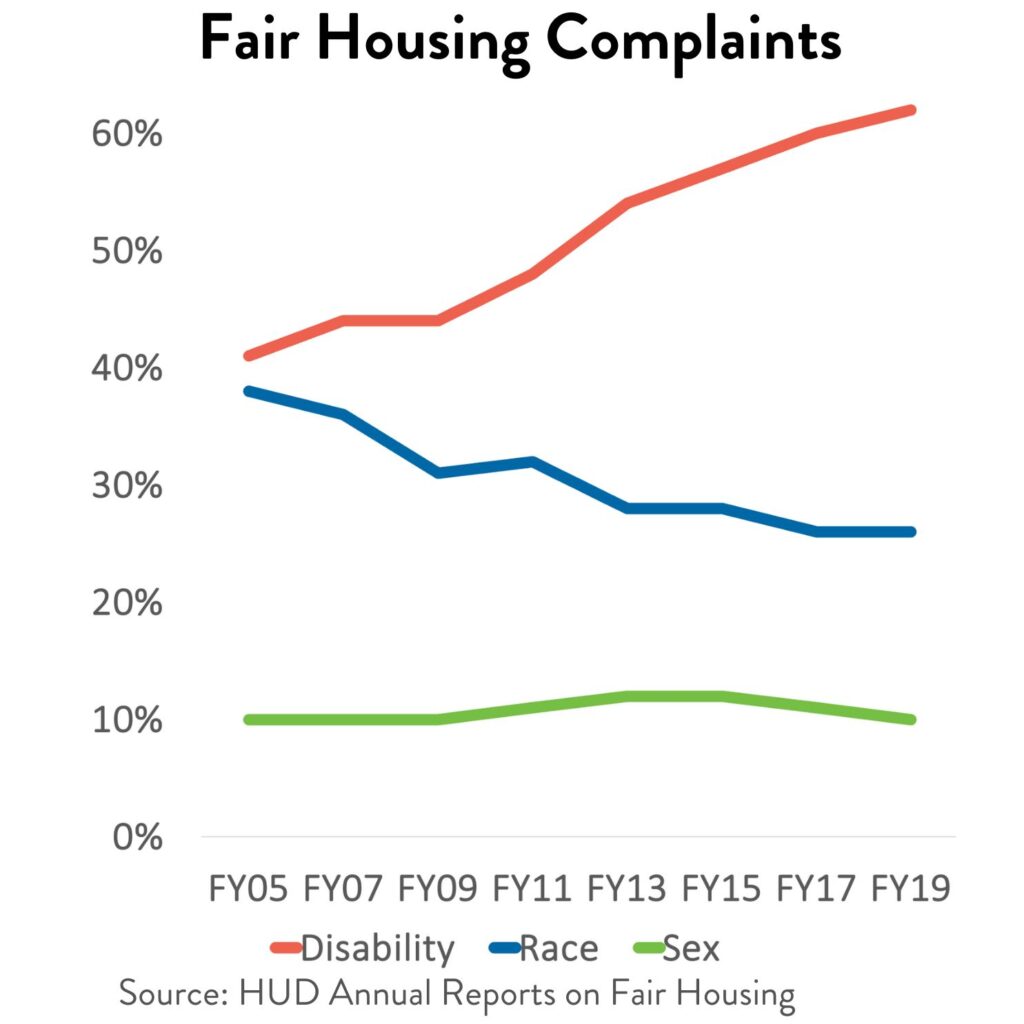 A line graph that shows fair housing complaints increasing dramatically over 20 years. Source: HUD Annual Reports on Fair Housing.